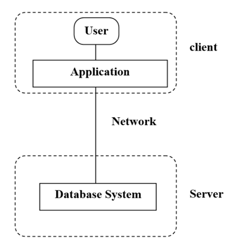 Two-Tier Client-Server Architecture