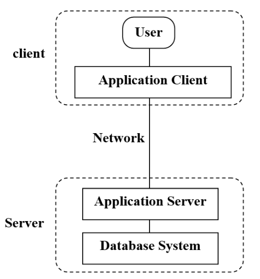 Three-Tier Client-Server Architecture