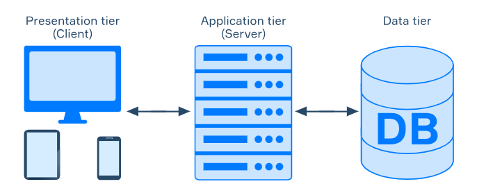Three-Tier Client-Server Architecture