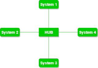Reference image for star topology. Use any device like PC with a Switch, Laptop with a Hub, etc.
