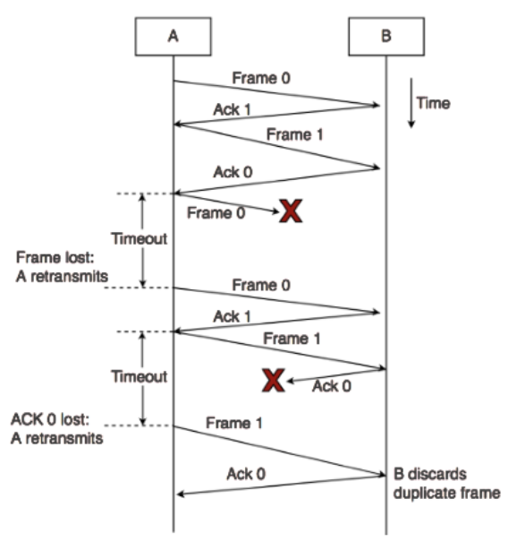 Working of Stop and Wait ARQ