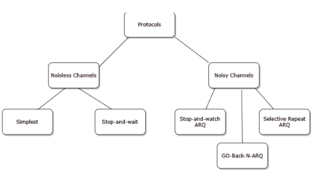 Flow Control Protocols