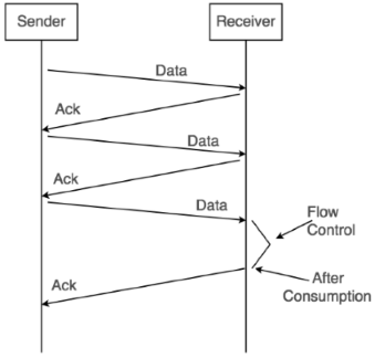 Working of Stop and Wait