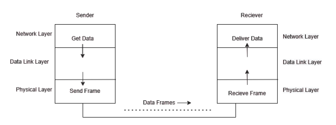 Simplest Protocol Design