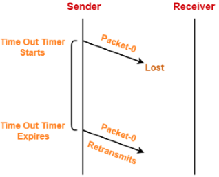 Solution for Lost Data Packet
