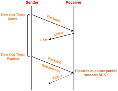 Solution for Lost Acknowledgment