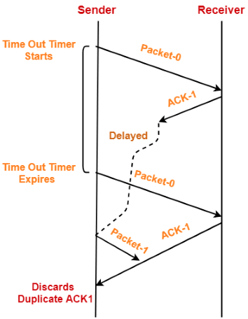 Solution for Delayed Acknowledgment