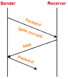 Solution for Damaged Packet